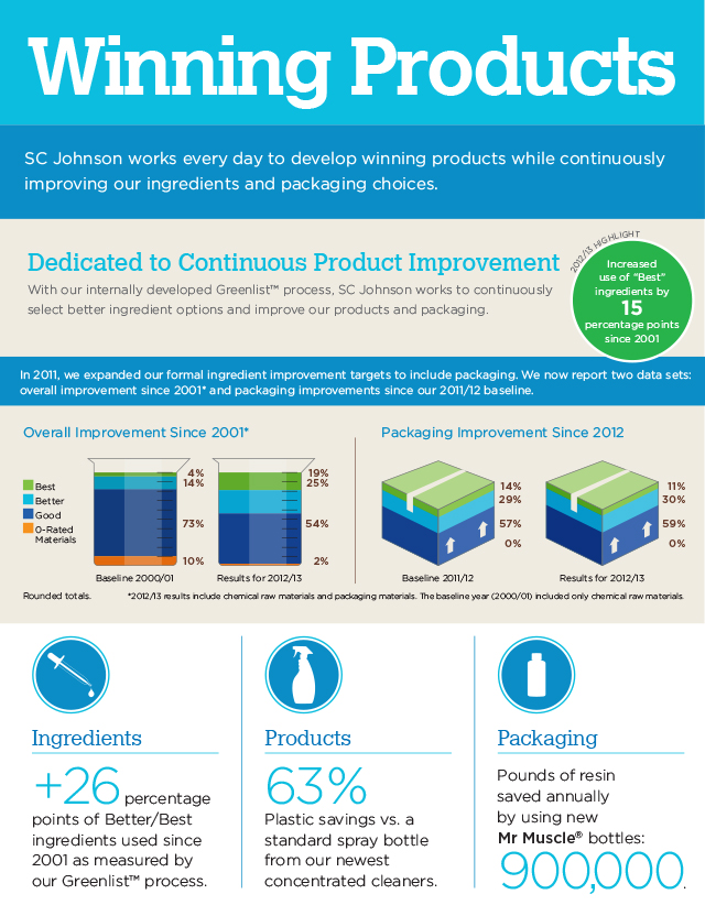 SC-Johnson_CSR-infographics-1